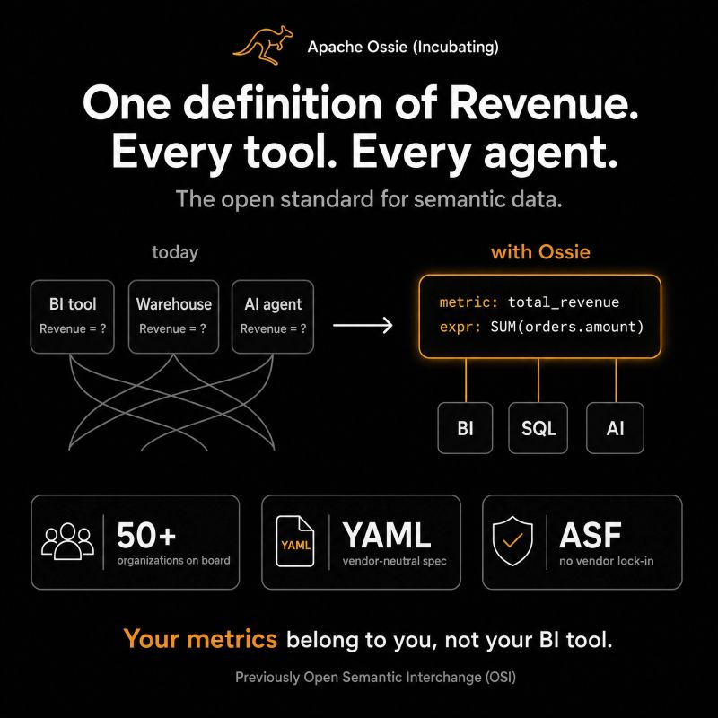 Apache Ossie graphic showing one YAML-style total revenue metric definition shared with BI, SQL, and AI.