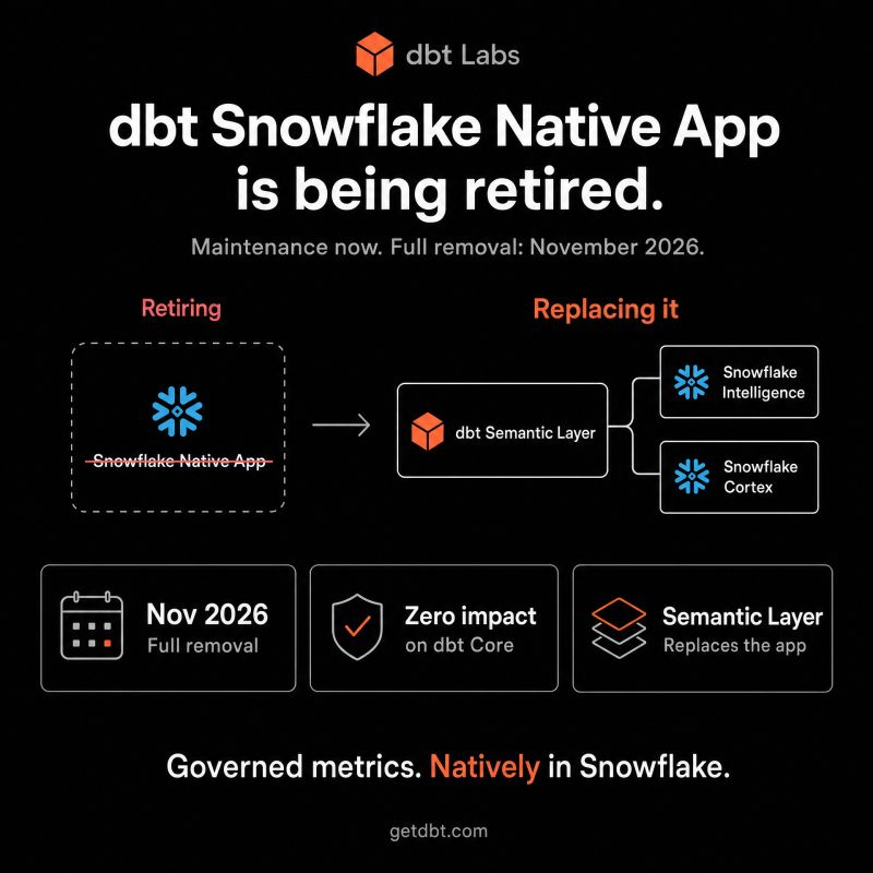 dbt Labs graphic stating that the dbt Snowflake Native App is being retired and showing the dbt Semantic Layer connecting to Snowflake Intelligence and Snowflake Cortex.