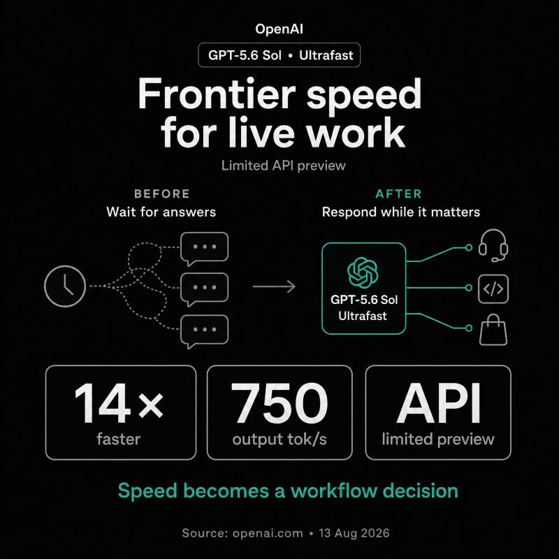 OpenAI GPT-5.6 Sol Ultrafast graphic comparing waiting for answers with responding while it matters, showing 14× faster and 750 output tokens per second.